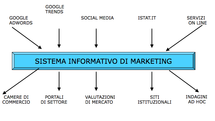 Ricerche di mercato
