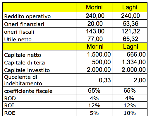 leva finanziaria leva finanziaria