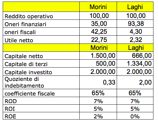 leva finanziaria leva finanziaria negativa