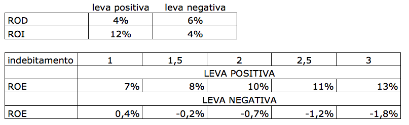 leva finanziaria leva finanziaria
