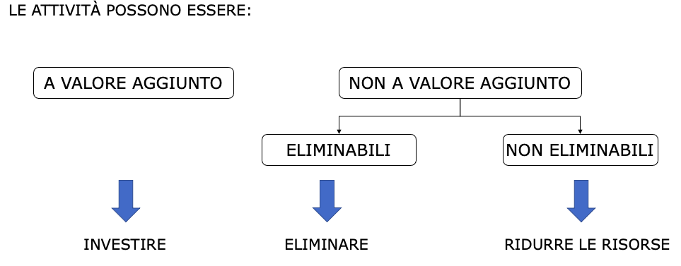 Attività a valore aggiunto