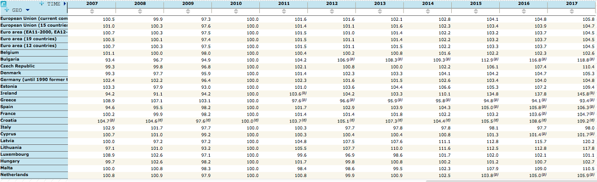 TABELLA PRODUTTIVITA' EUROSTAT