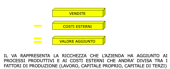 Valore Aggiunto