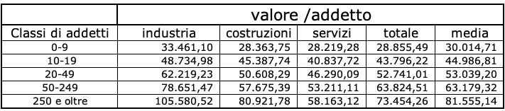 Valore aggiunto per addetto