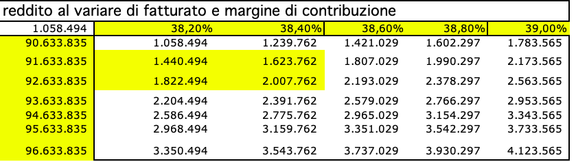 Scenario fatturato margine di contribuzione Scenario fatturato margine di contribuzione