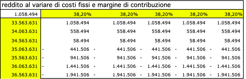 Scenario Costi fissi margine di contribuzione Scenario Costi fissi margine di contribuzione