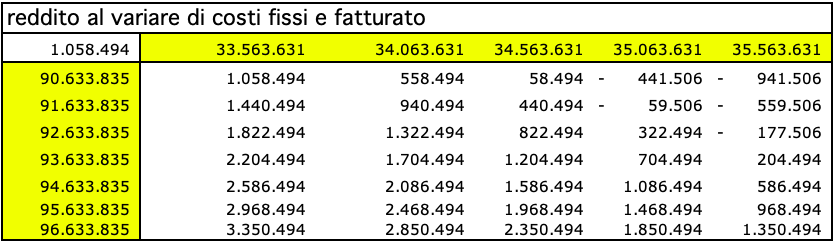 Scenario costi fissi fatturato Scenario costi fissi fatturato
